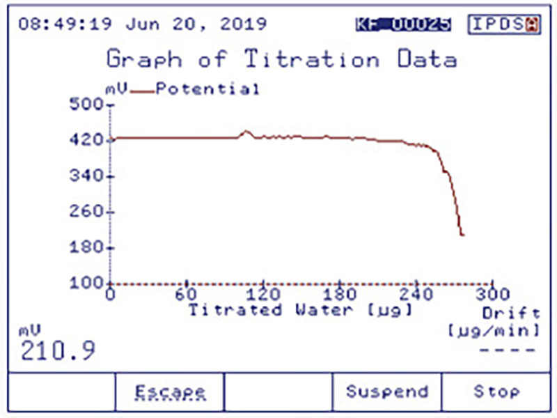 Karl Fischer Titrators Hanna Instruments Taiwan